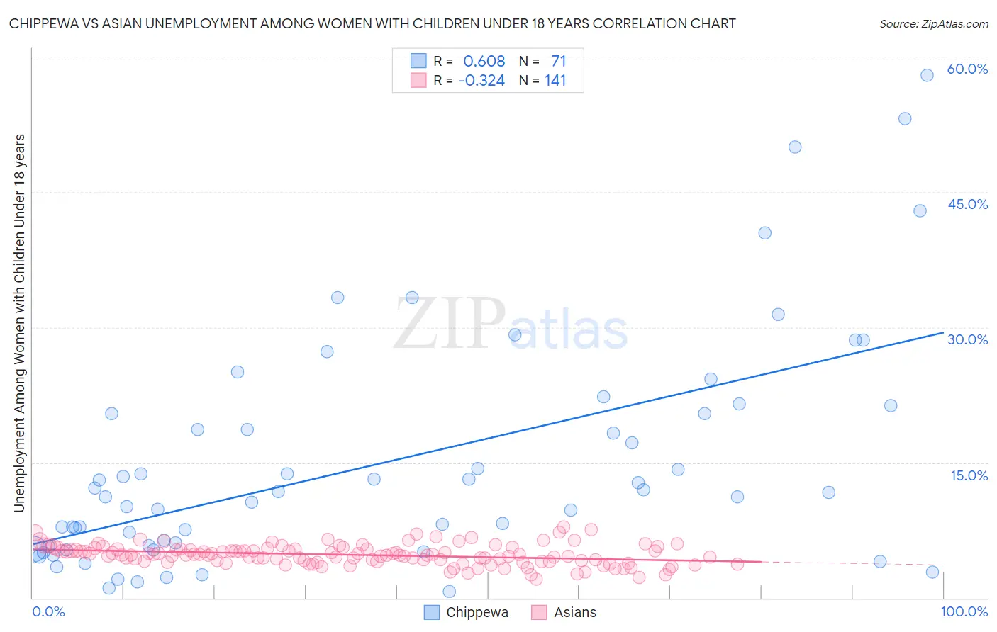 Chippewa vs Asian Unemployment Among Women with Children Under 18 years