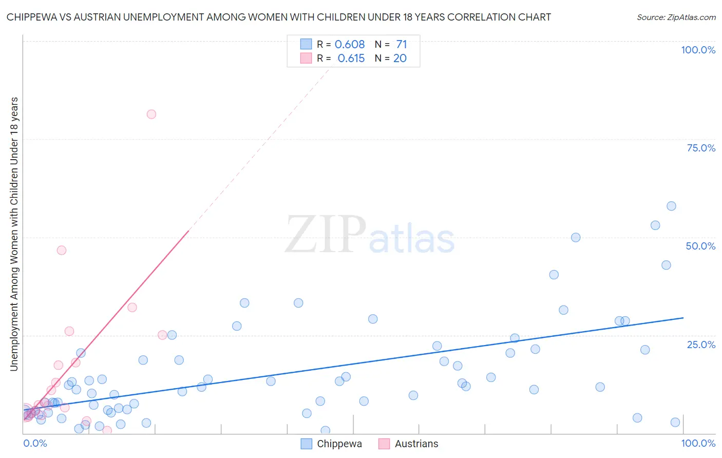 Chippewa vs Austrian Unemployment Among Women with Children Under 18 years