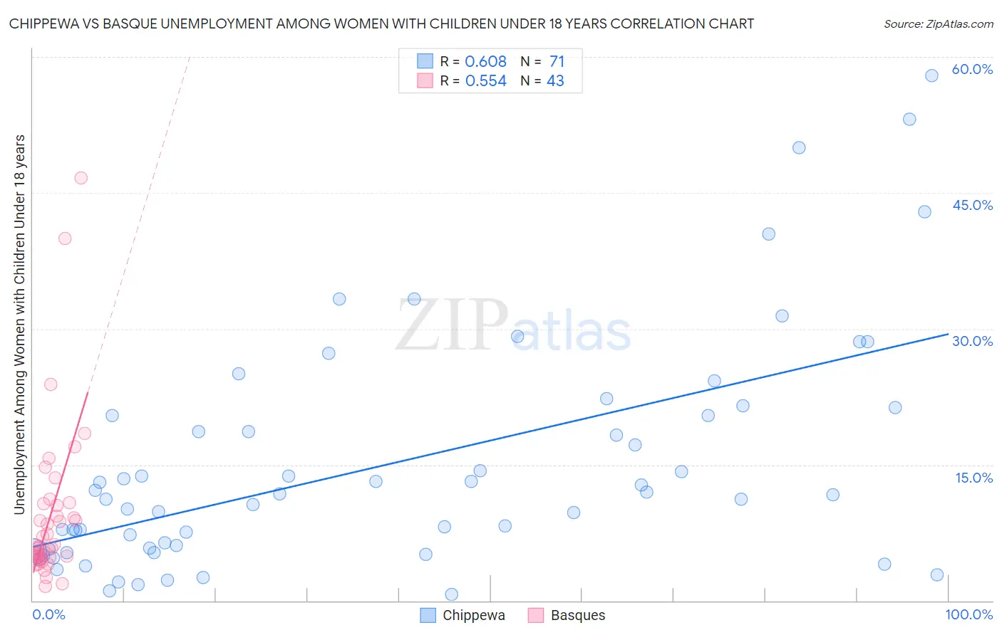 Chippewa vs Basque Unemployment Among Women with Children Under 18 years