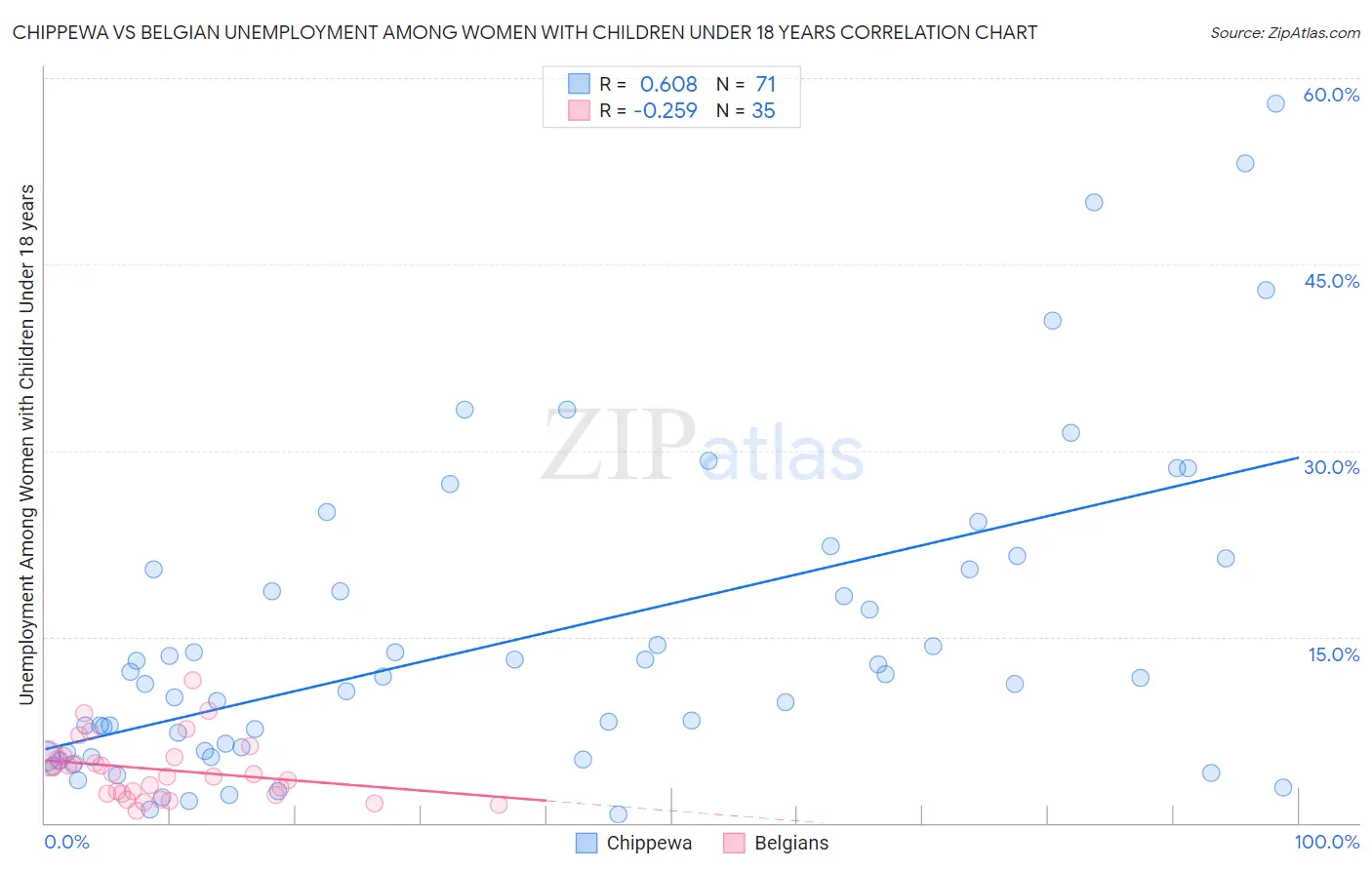 Chippewa vs Belgian Unemployment Among Women with Children Under 18 years