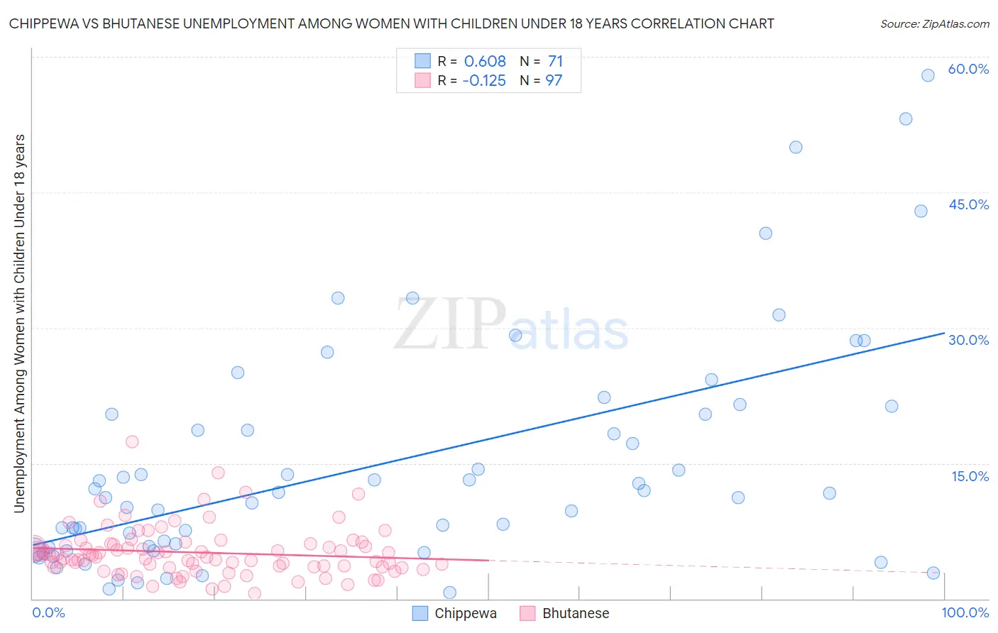 Chippewa vs Bhutanese Unemployment Among Women with Children Under 18 years