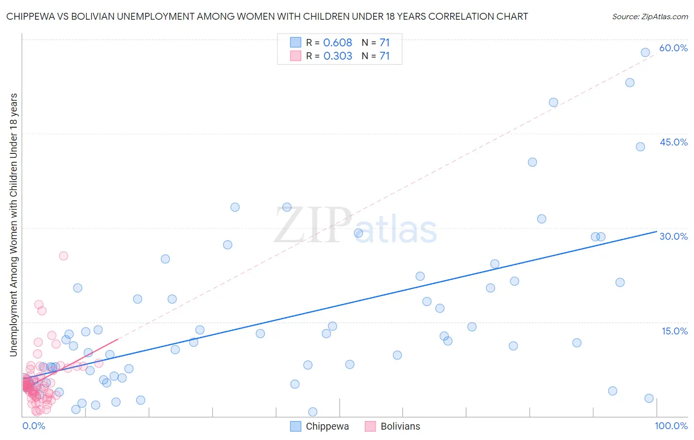 Chippewa vs Bolivian Unemployment Among Women with Children Under 18 years