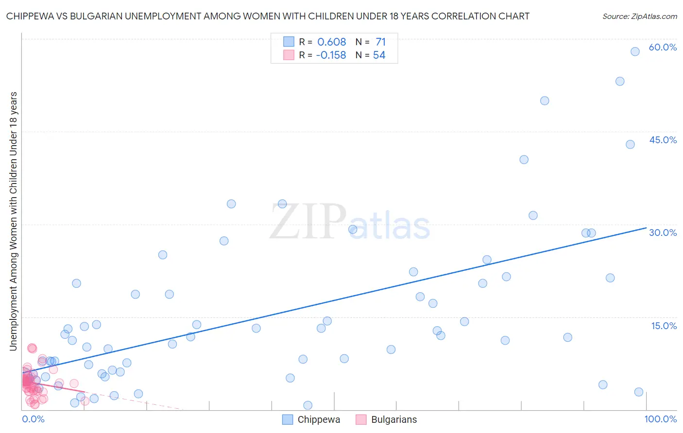 Chippewa vs Bulgarian Unemployment Among Women with Children Under 18 years