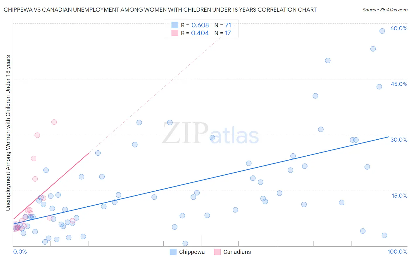 Chippewa vs Canadian Unemployment Among Women with Children Under 18 years