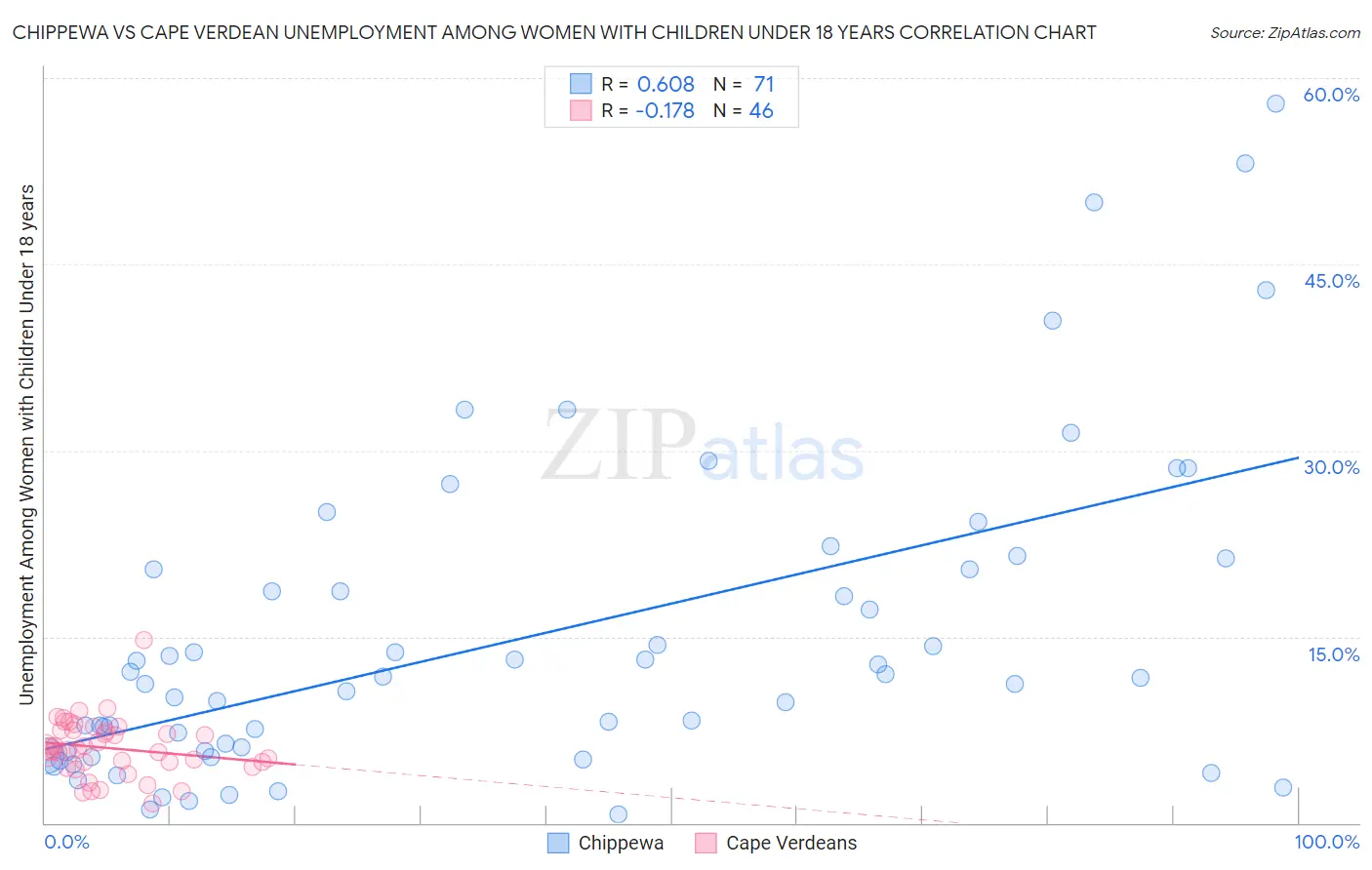 Chippewa vs Cape Verdean Unemployment Among Women with Children Under 18 years