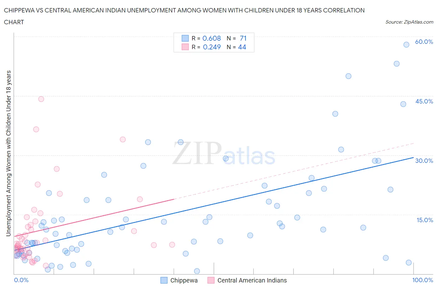 Chippewa vs Central American Indian Unemployment Among Women with Children Under 18 years