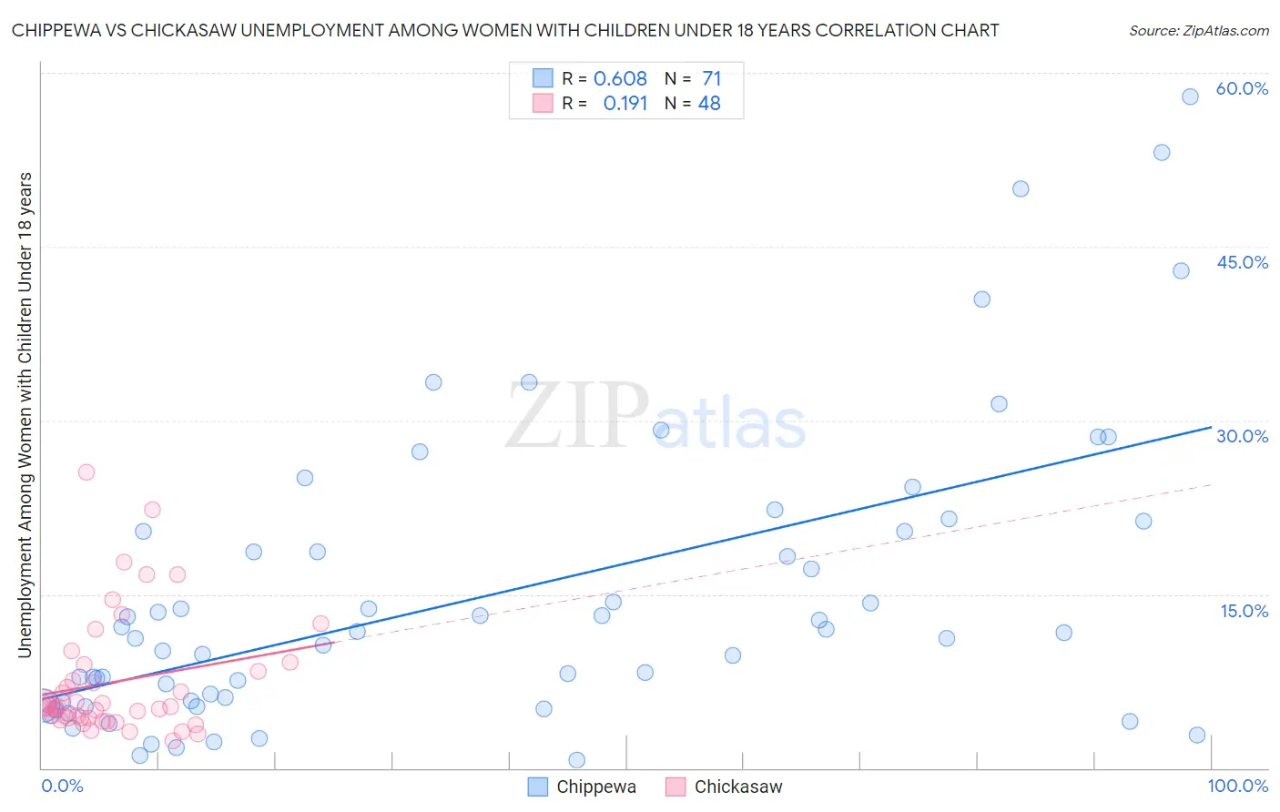 Chippewa vs Chickasaw Unemployment Among Women with Children Under 18 years