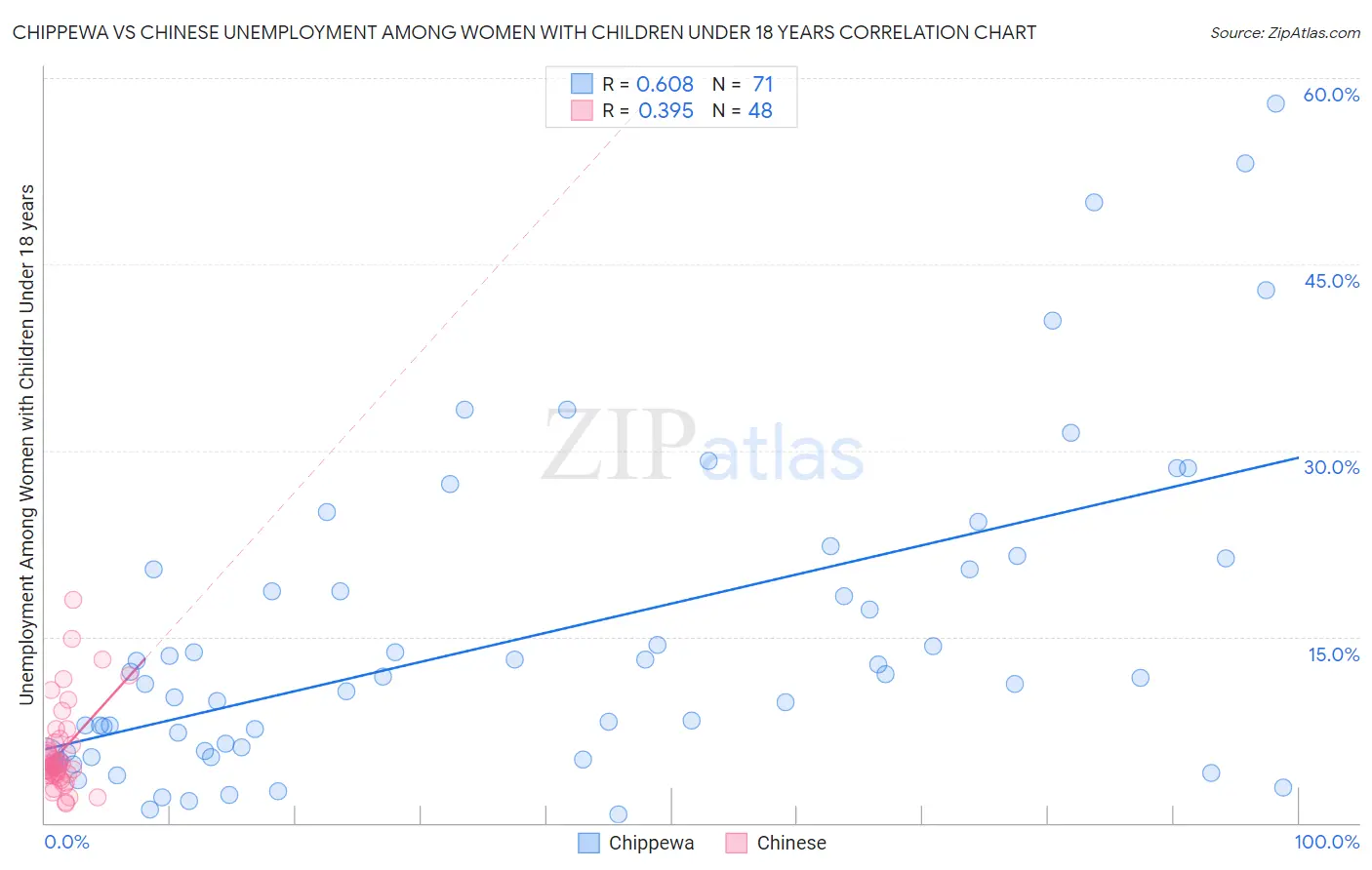 Chippewa vs Chinese Unemployment Among Women with Children Under 18 years