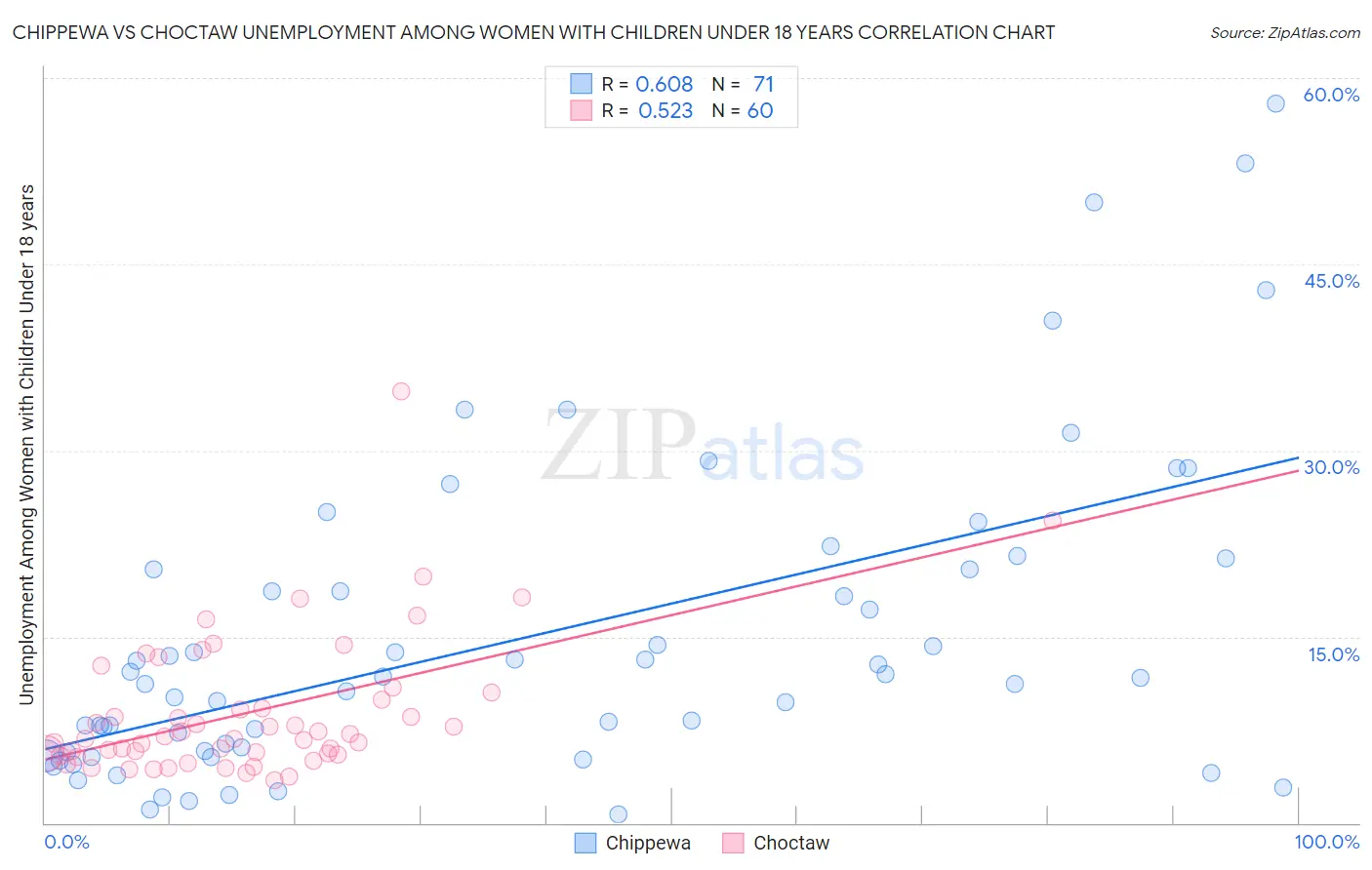 Chippewa vs Choctaw Unemployment Among Women with Children Under 18 years