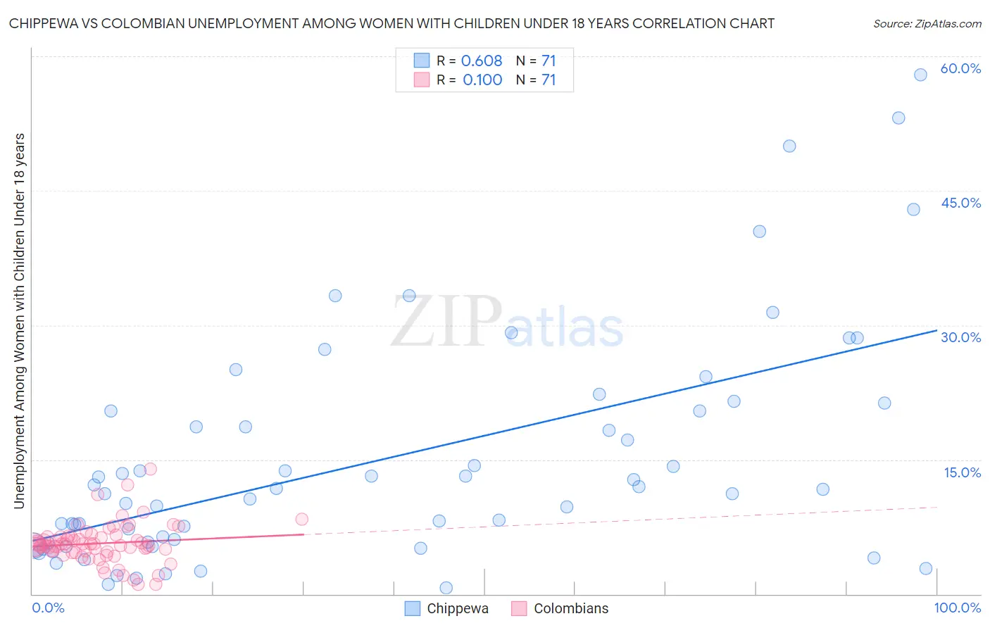 Chippewa vs Colombian Unemployment Among Women with Children Under 18 years