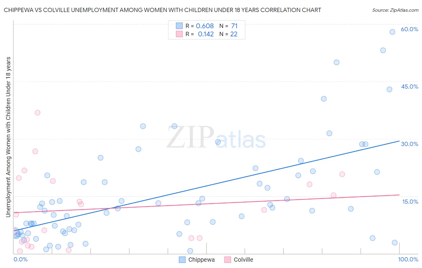 Chippewa vs Colville Unemployment Among Women with Children Under 18 years