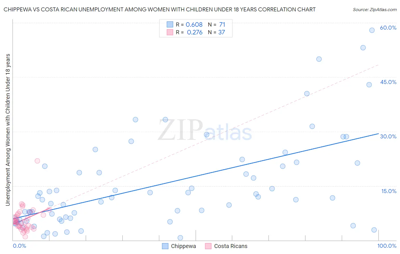 Chippewa vs Costa Rican Unemployment Among Women with Children Under 18 years