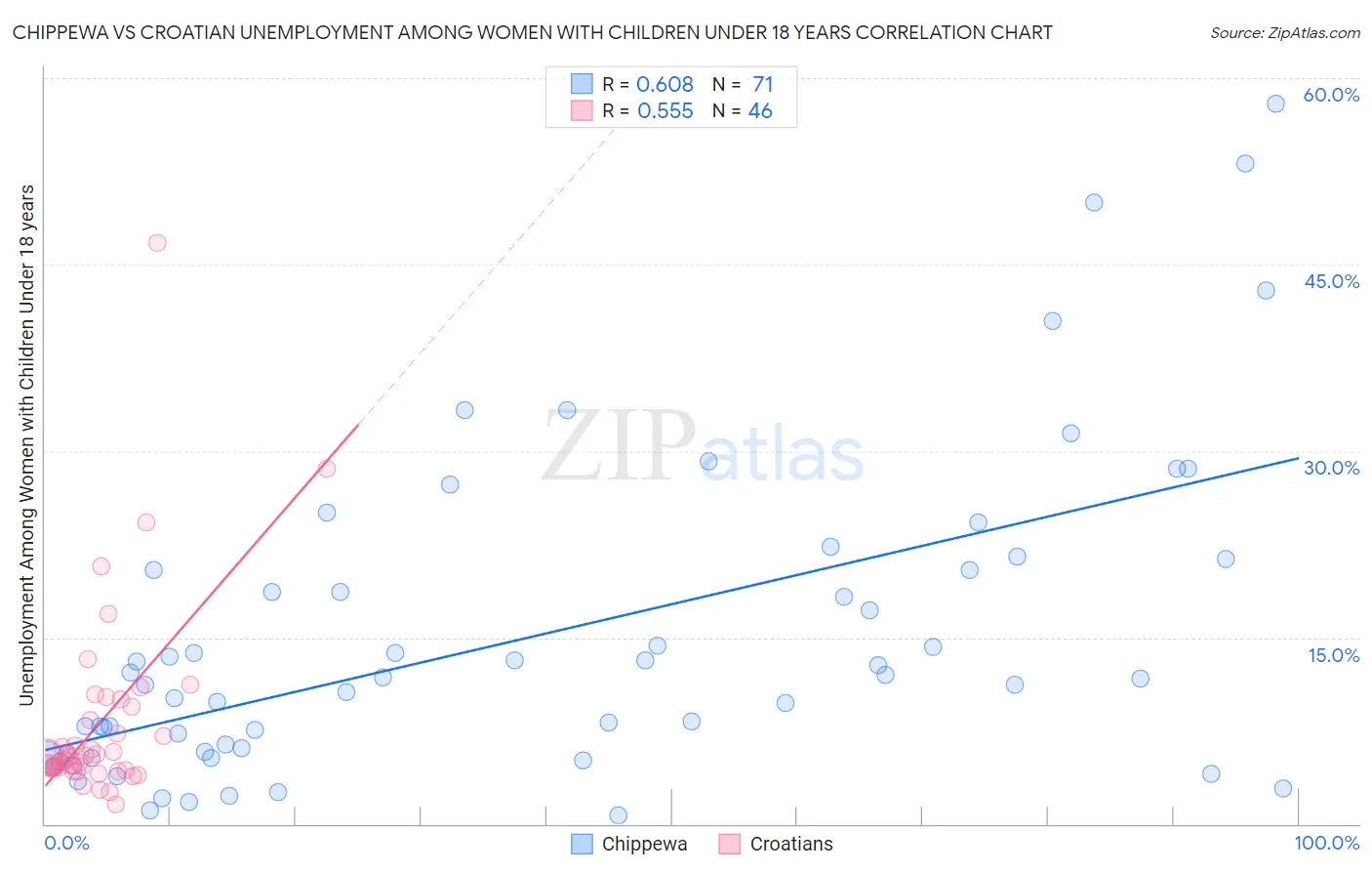 Chippewa vs Croatian Unemployment Among Women with Children Under 18 years
