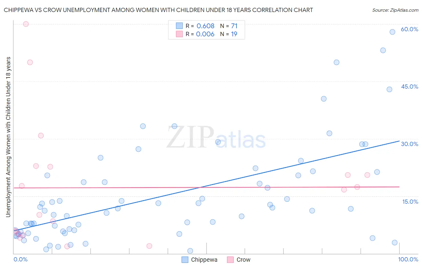 Chippewa vs Crow Unemployment Among Women with Children Under 18 years