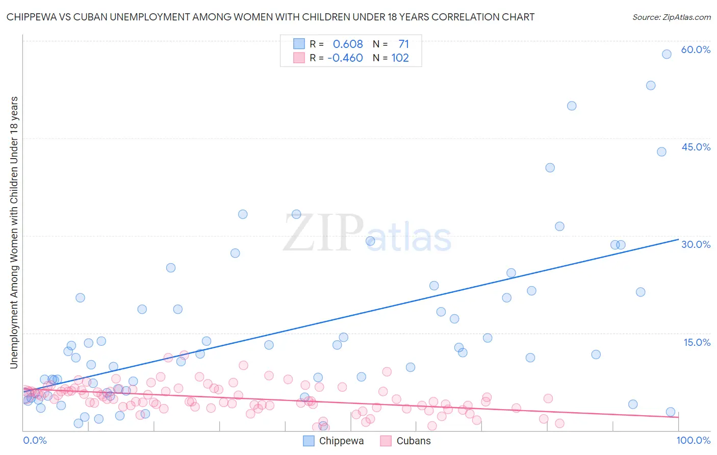 Chippewa vs Cuban Unemployment Among Women with Children Under 18 years