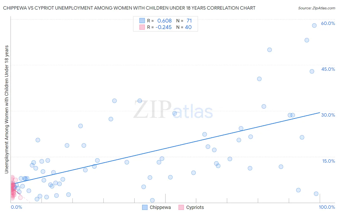 Chippewa vs Cypriot Unemployment Among Women with Children Under 18 years