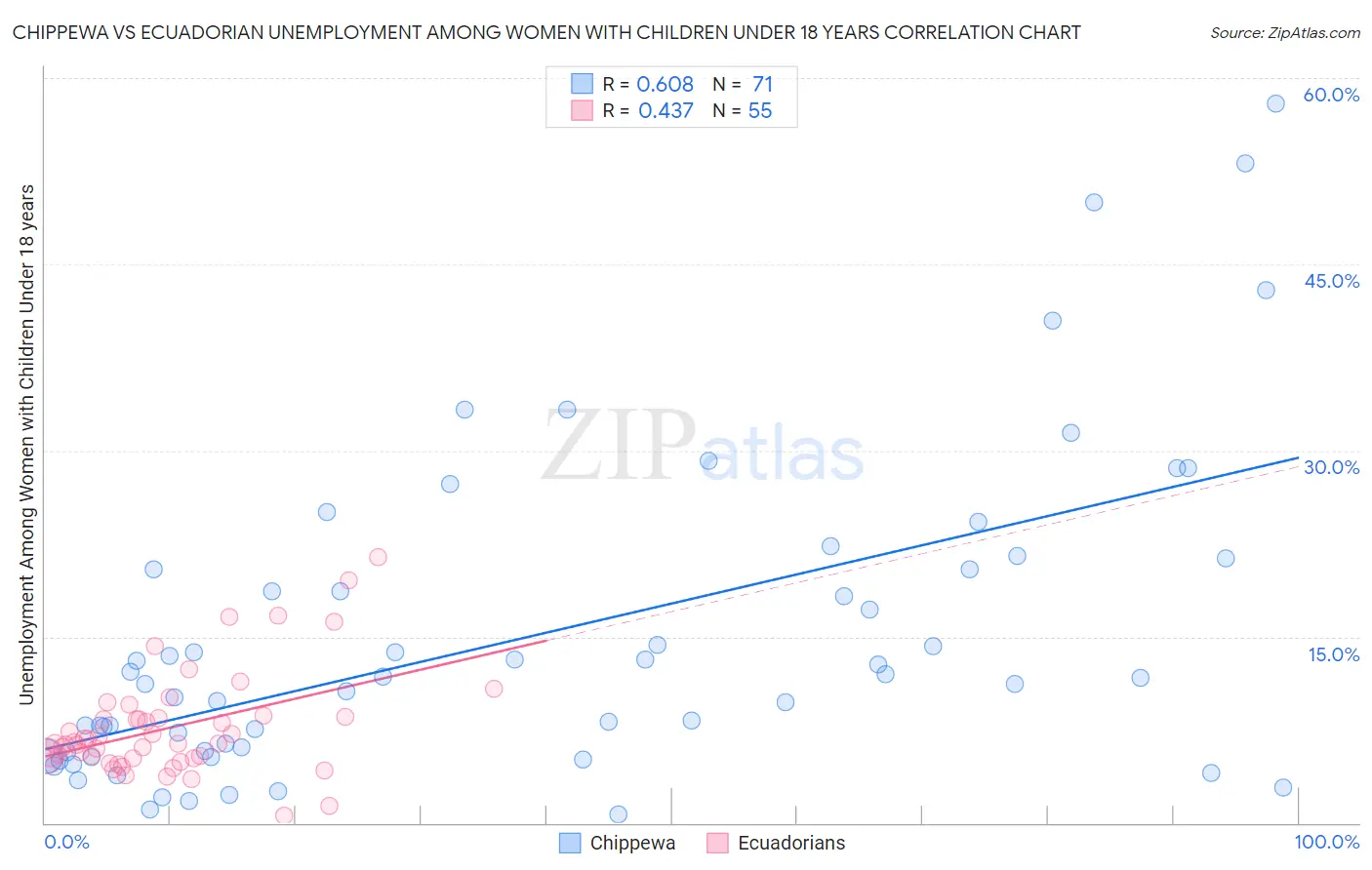 Chippewa vs Ecuadorian Unemployment Among Women with Children Under 18 years