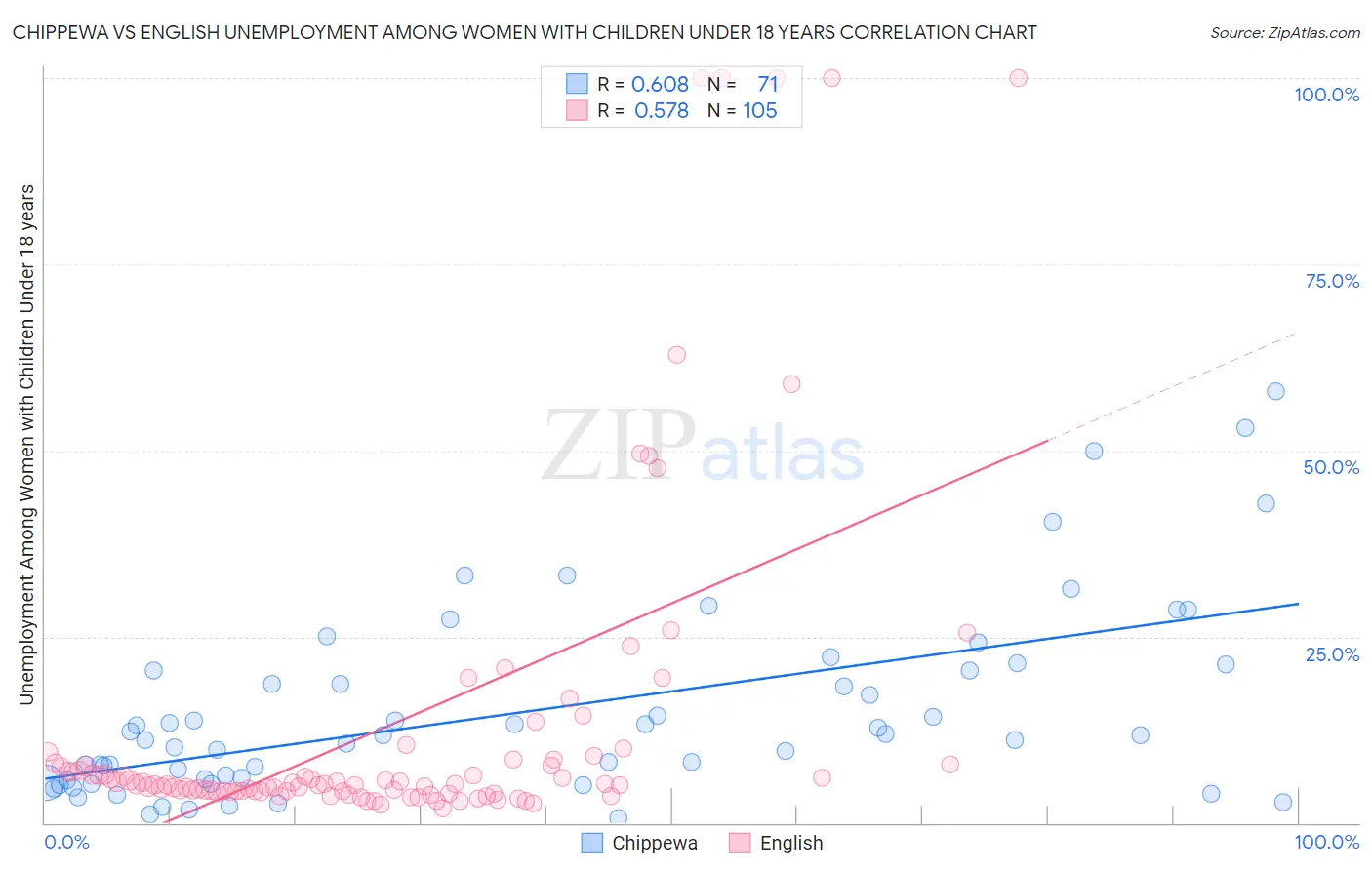 Chippewa vs English Unemployment Among Women with Children Under 18 years