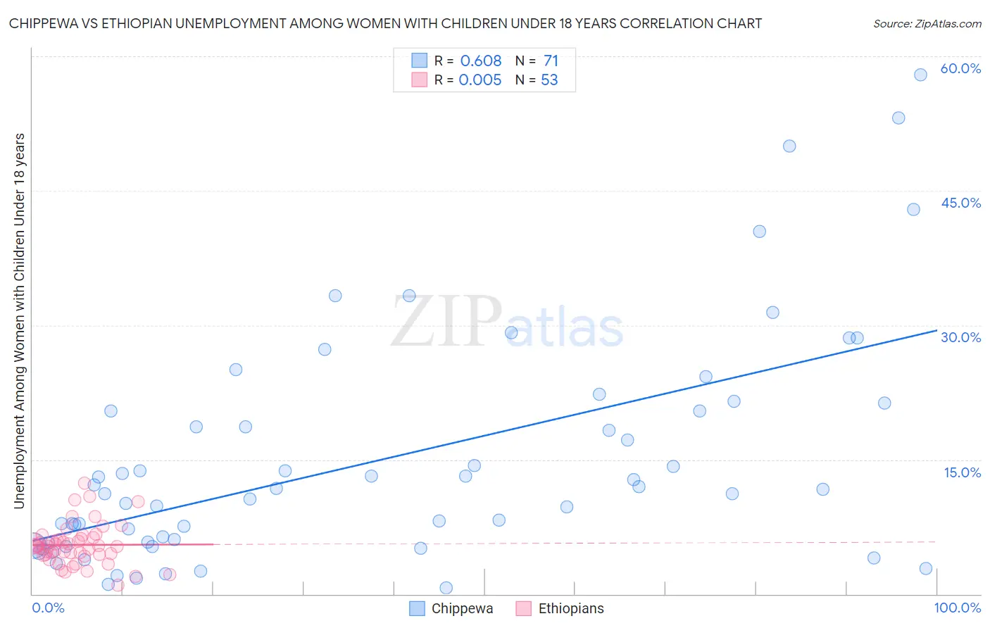 Chippewa vs Ethiopian Unemployment Among Women with Children Under 18 years