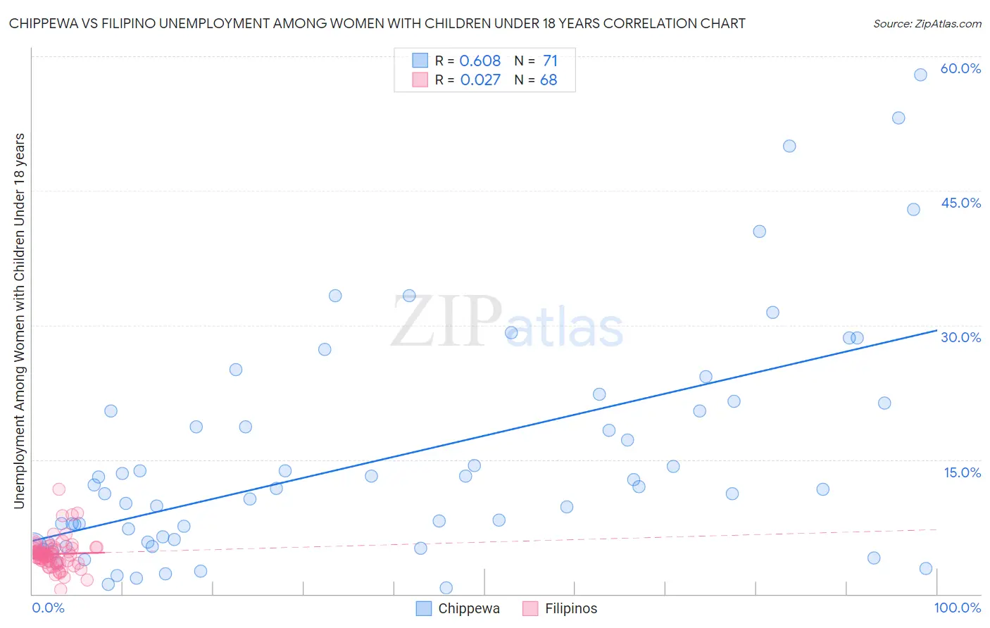 Chippewa vs Filipino Unemployment Among Women with Children Under 18 years