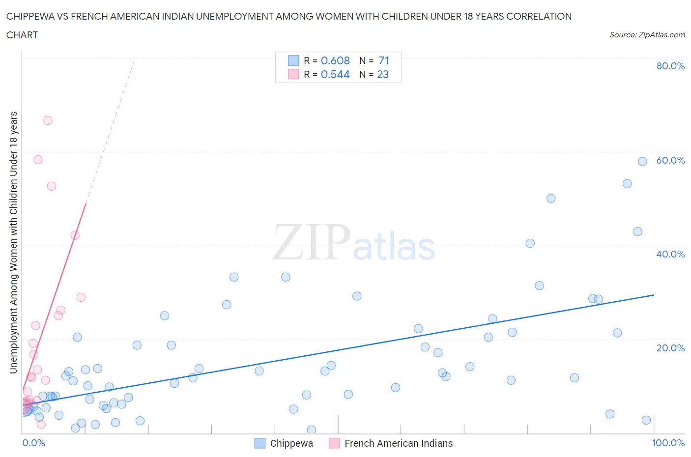 Chippewa vs French American Indian Unemployment Among Women with Children Under 18 years