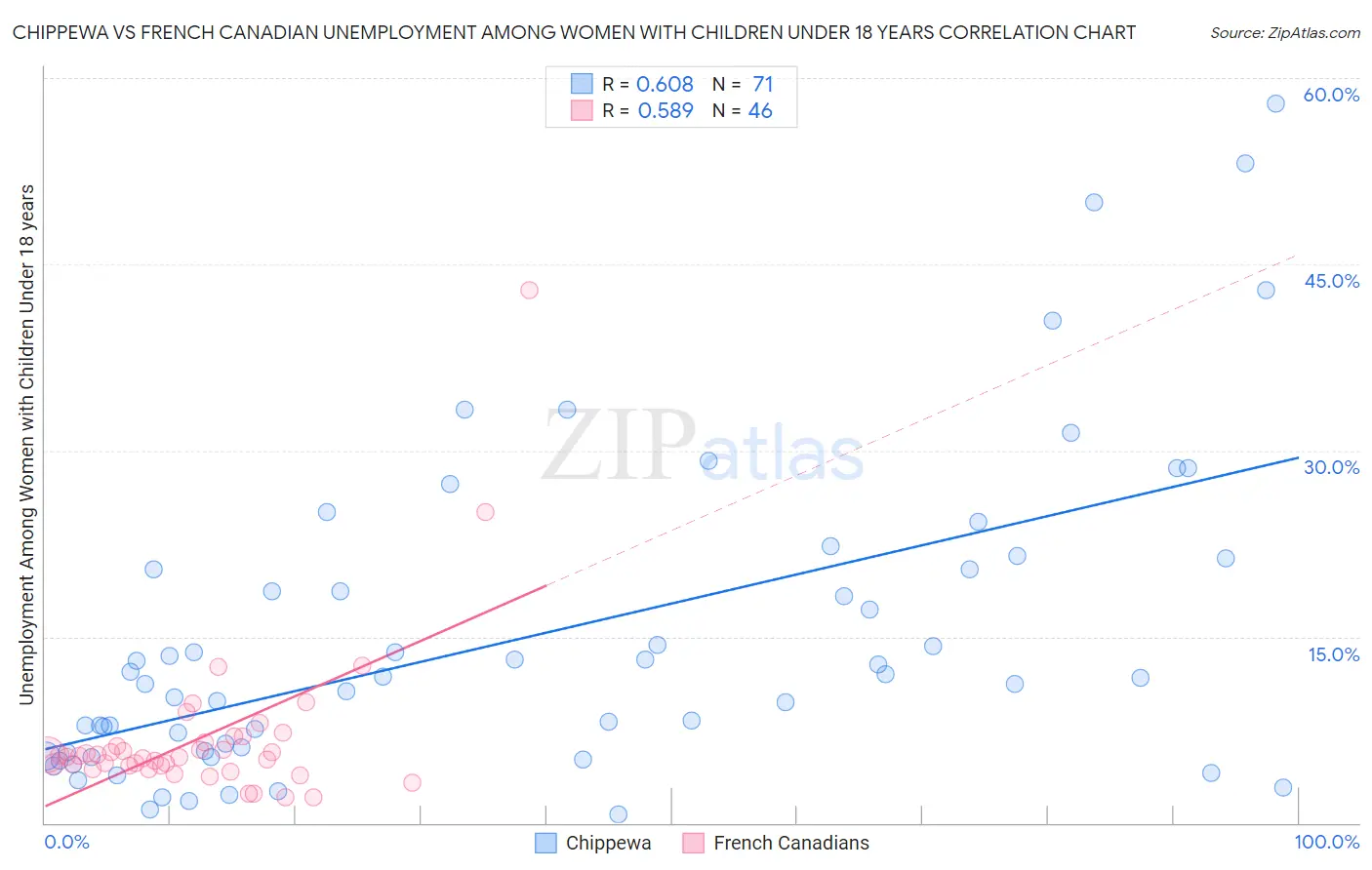 Chippewa vs French Canadian Unemployment Among Women with Children Under 18 years
