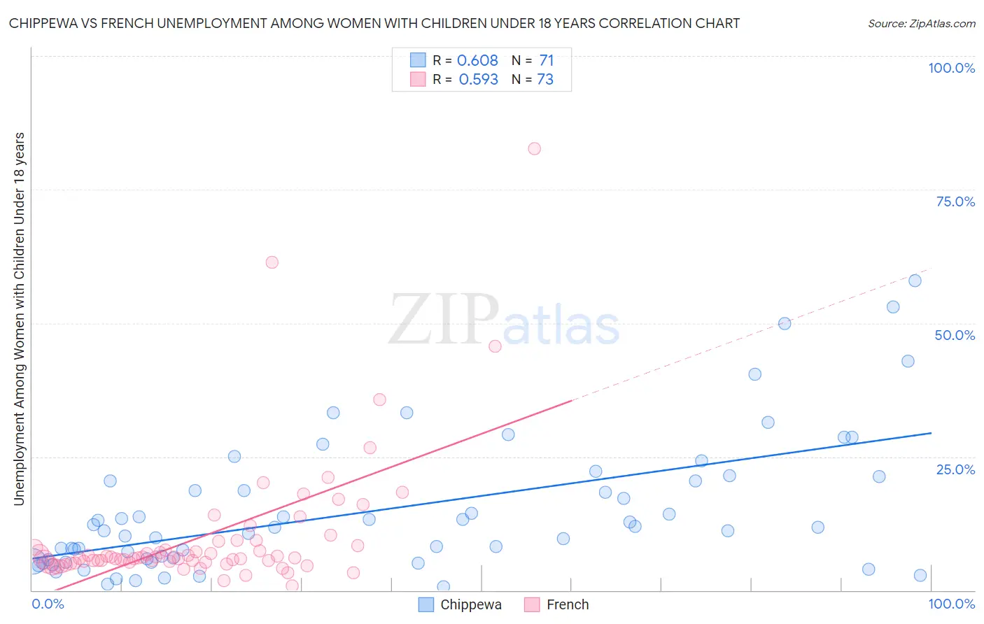 Chippewa vs French Unemployment Among Women with Children Under 18 years