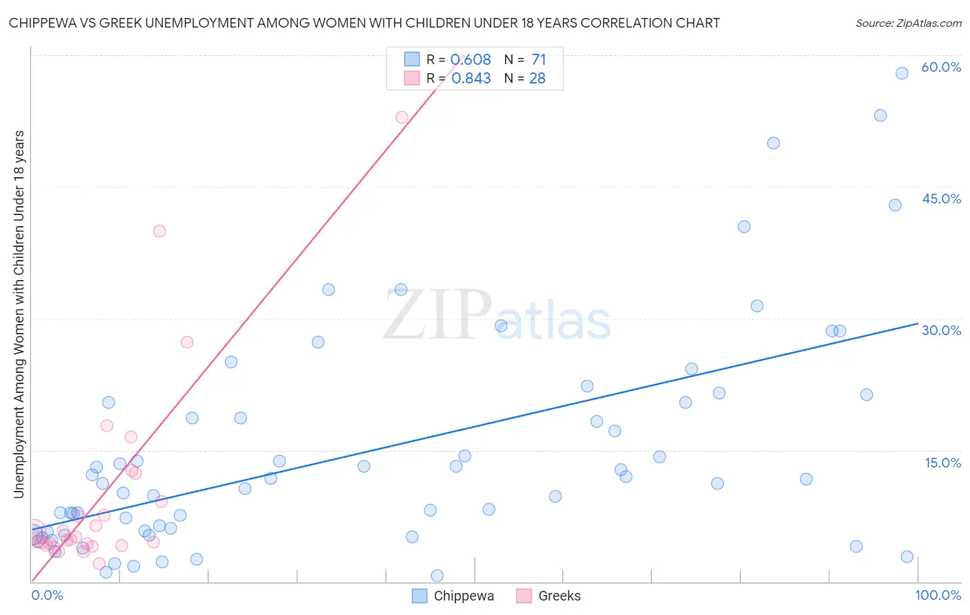 Chippewa vs Greek Unemployment Among Women with Children Under 18 years