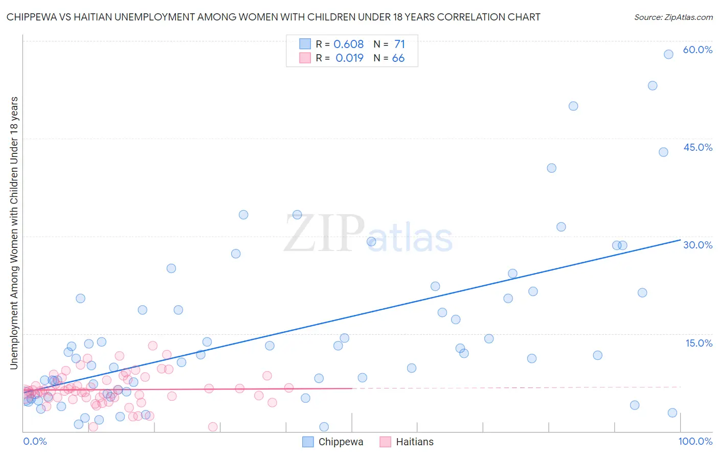 Chippewa vs Haitian Unemployment Among Women with Children Under 18 years