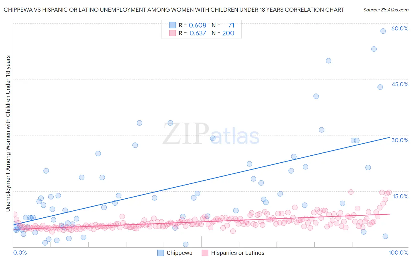 Chippewa vs Hispanic or Latino Unemployment Among Women with Children Under 18 years