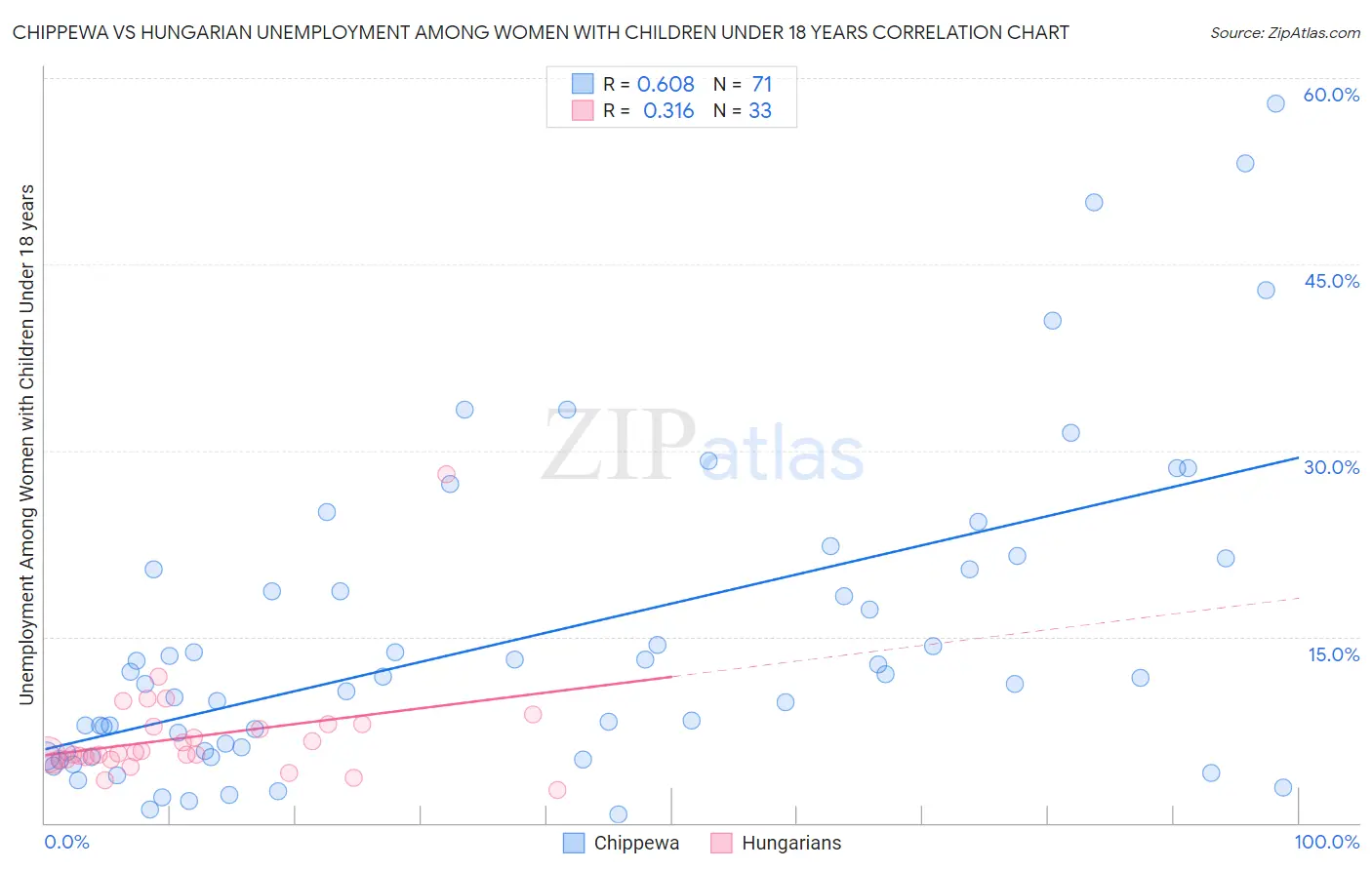 Chippewa vs Hungarian Unemployment Among Women with Children Under 18 years