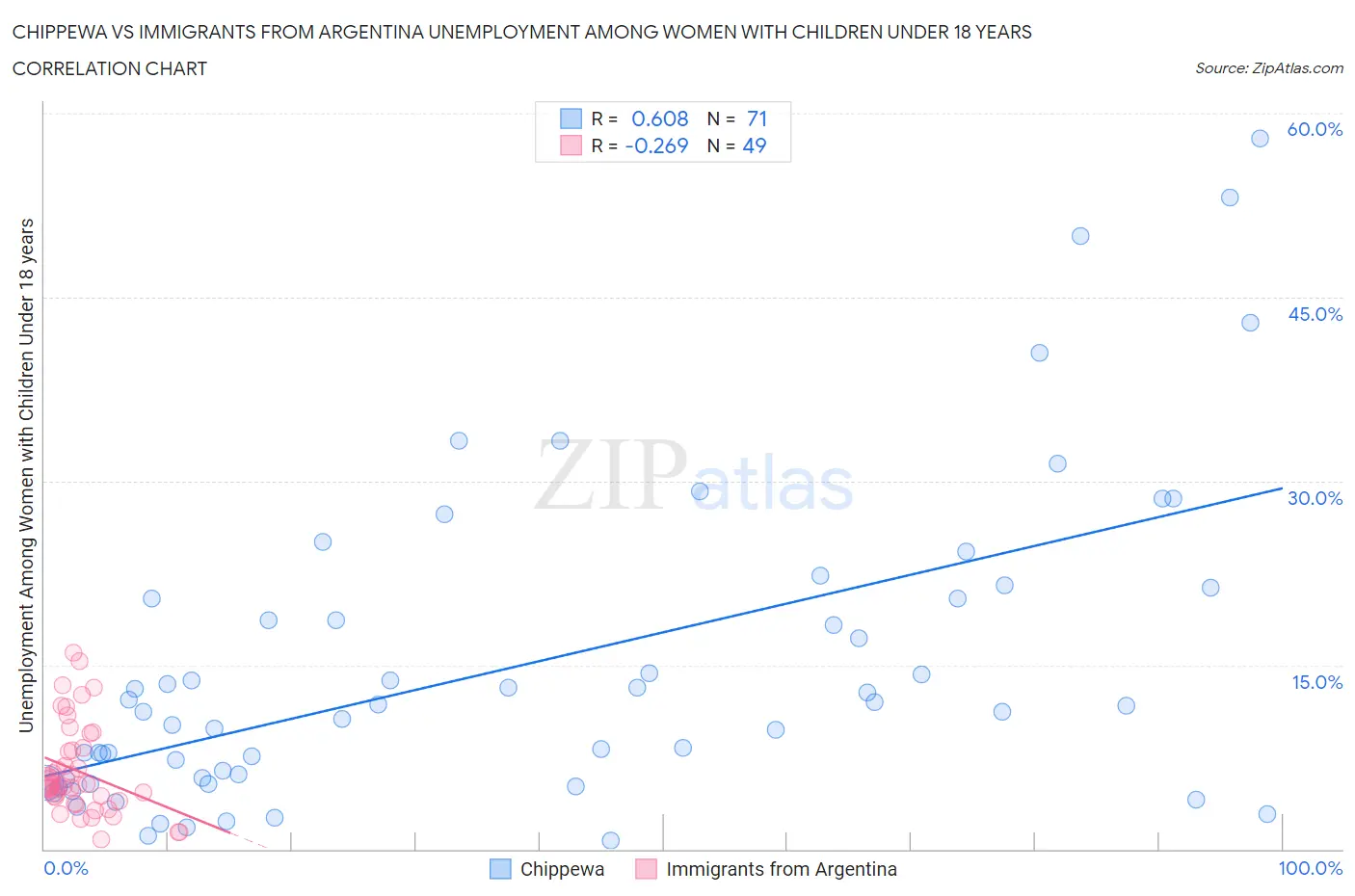 Chippewa vs Immigrants from Argentina Unemployment Among Women with Children Under 18 years