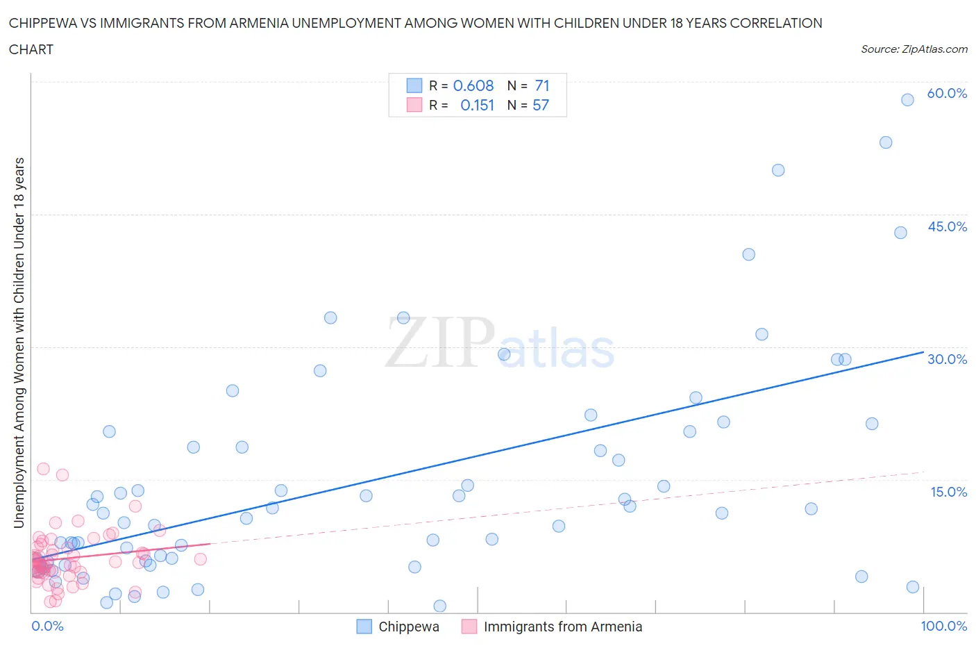 Chippewa vs Immigrants from Armenia Unemployment Among Women with Children Under 18 years