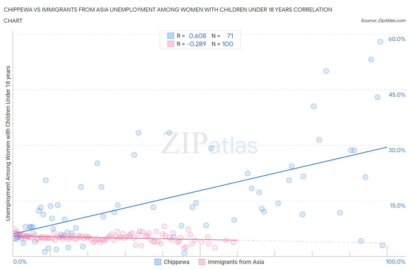 Chippewa vs Immigrants from Asia Unemployment Among Women with Children Under 18 years