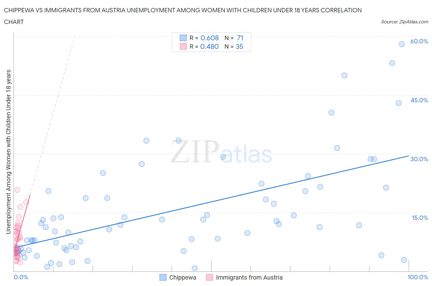 Chippewa vs Immigrants from Austria Unemployment Among Women with Children Under 18 years