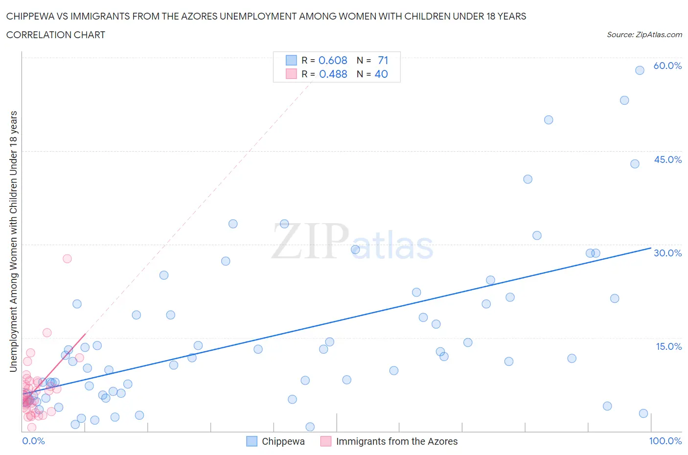 Chippewa vs Immigrants from the Azores Unemployment Among Women with Children Under 18 years