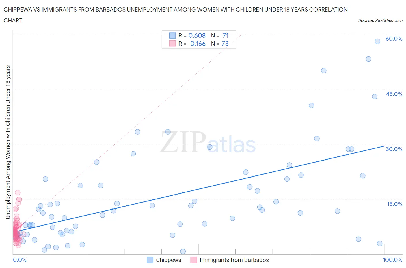 Chippewa vs Immigrants from Barbados Unemployment Among Women with Children Under 18 years