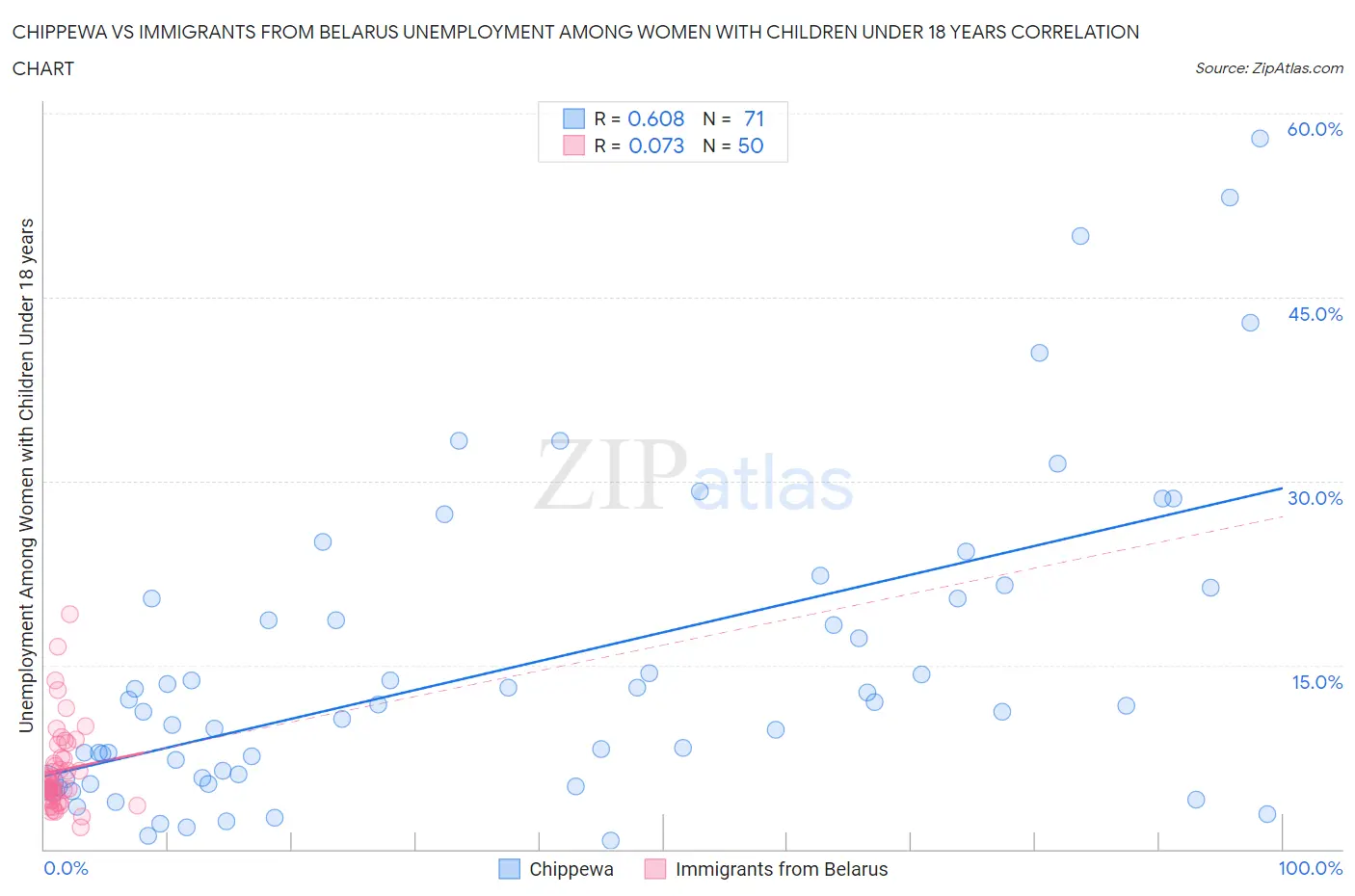 Chippewa vs Immigrants from Belarus Unemployment Among Women with Children Under 18 years