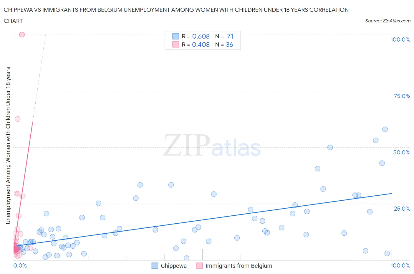 Chippewa vs Immigrants from Belgium Unemployment Among Women with Children Under 18 years