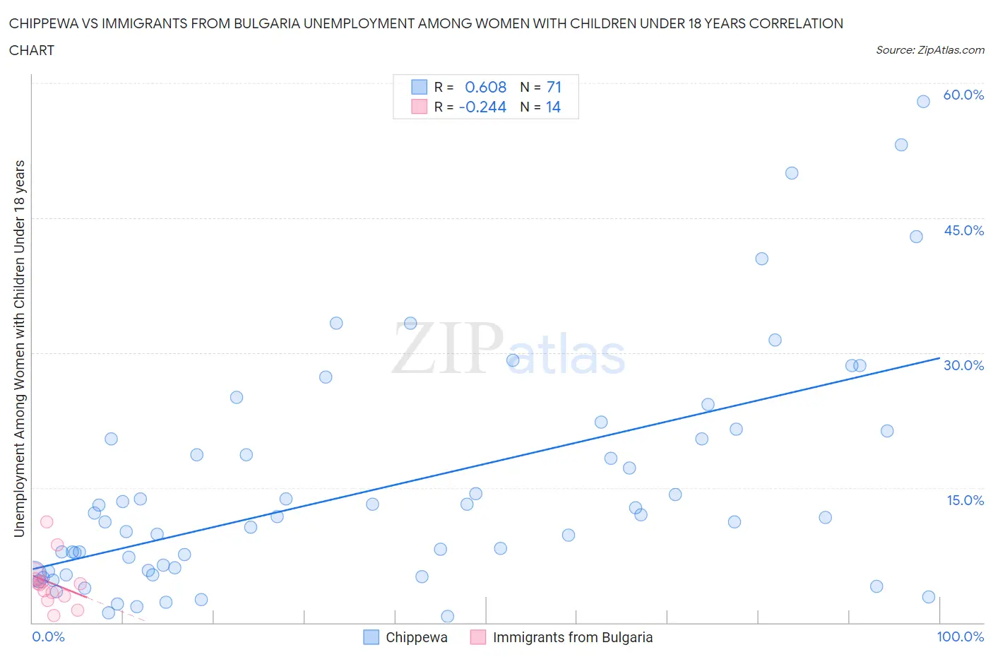 Chippewa vs Immigrants from Bulgaria Unemployment Among Women with Children Under 18 years
