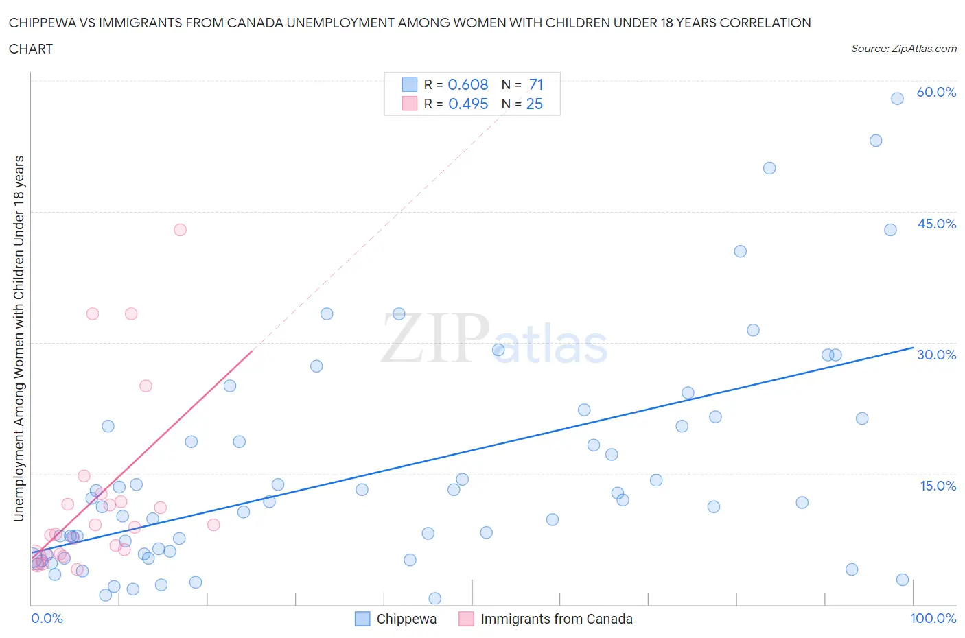 Chippewa vs Immigrants from Canada Unemployment Among Women with Children Under 18 years