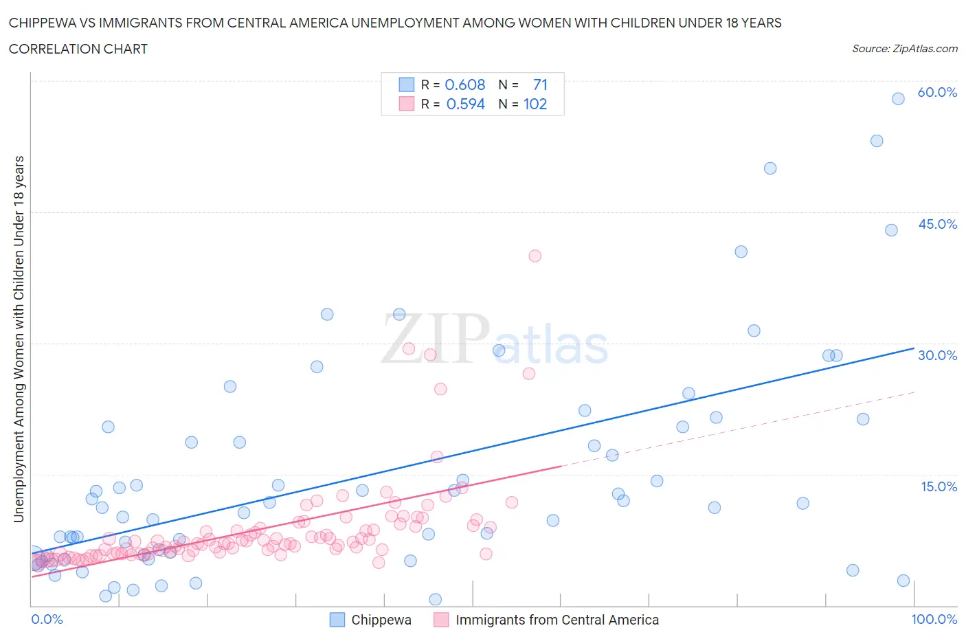 Chippewa vs Immigrants from Central America Unemployment Among Women with Children Under 18 years