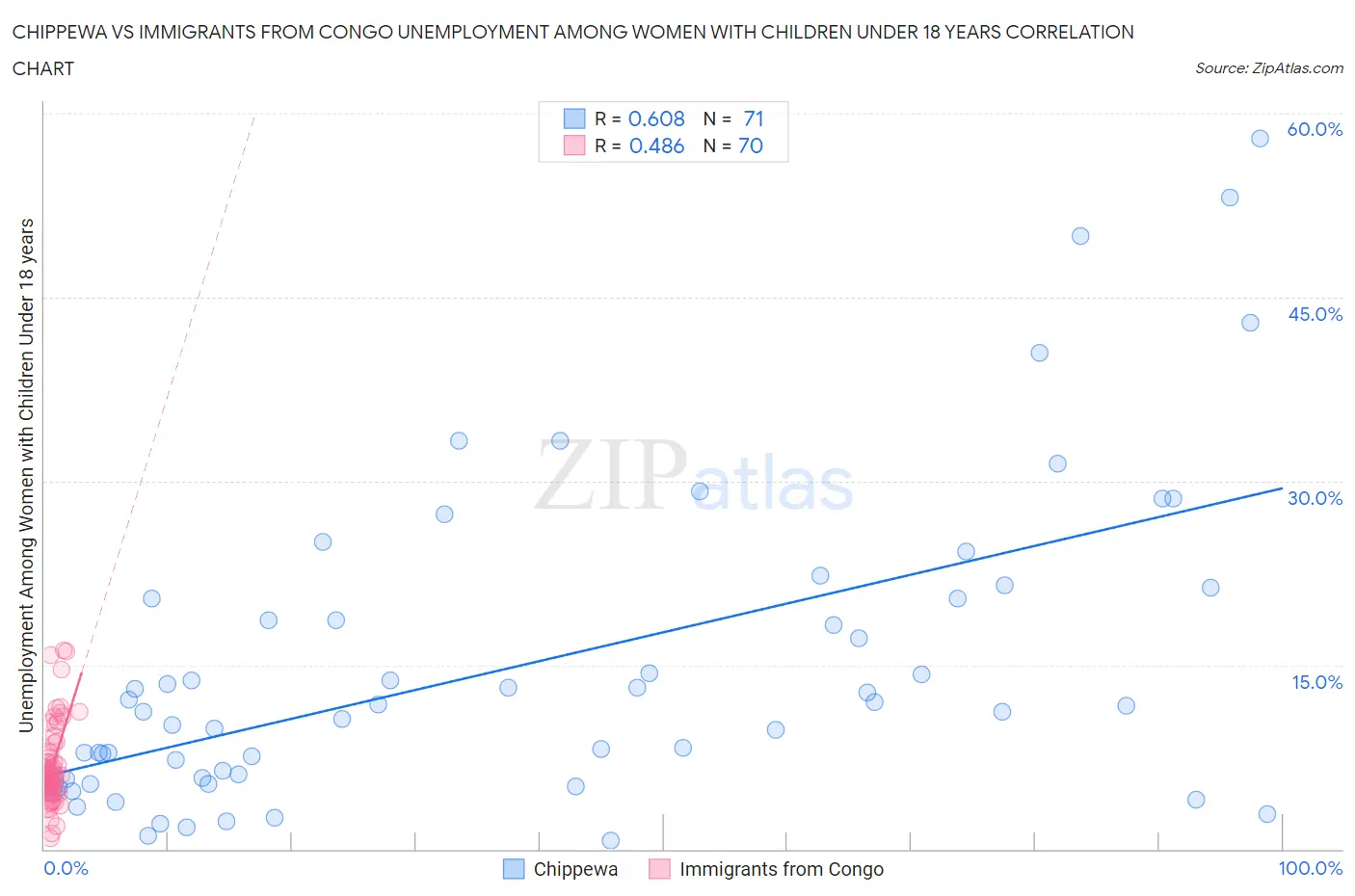 Chippewa vs Immigrants from Congo Unemployment Among Women with Children Under 18 years