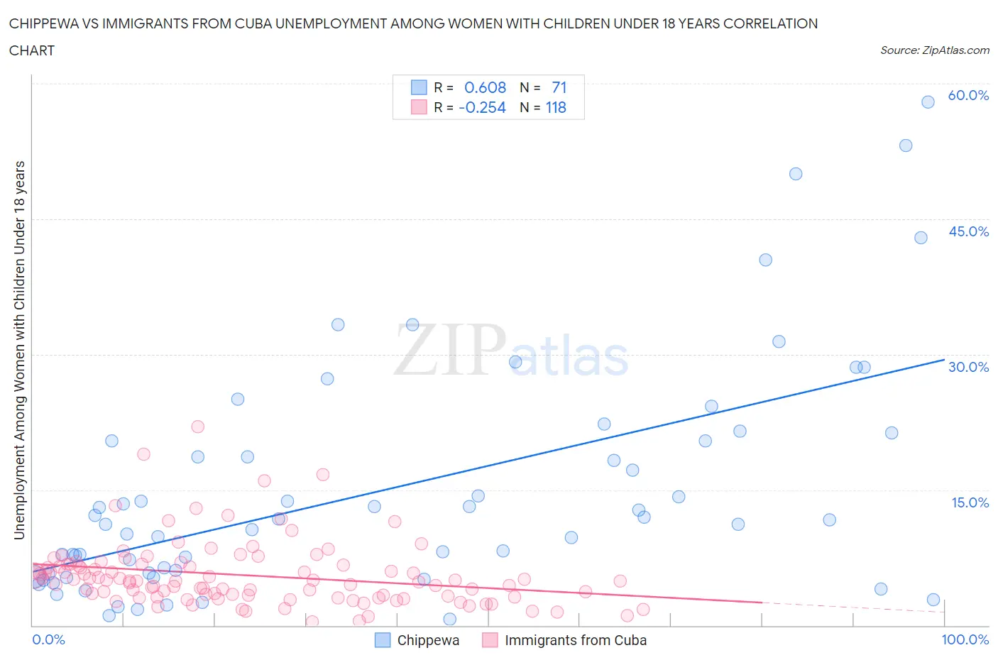 Chippewa vs Immigrants from Cuba Unemployment Among Women with Children Under 18 years