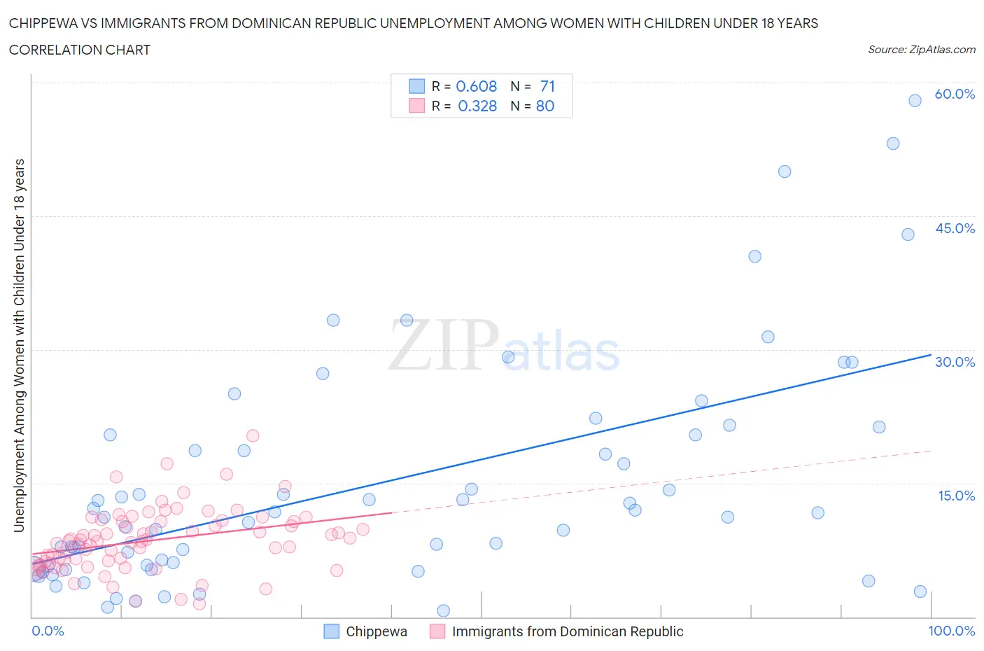 Chippewa vs Immigrants from Dominican Republic Unemployment Among Women with Children Under 18 years