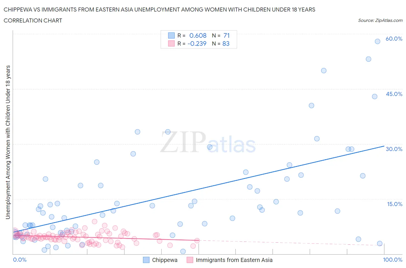 Chippewa vs Immigrants from Eastern Asia Unemployment Among Women with Children Under 18 years