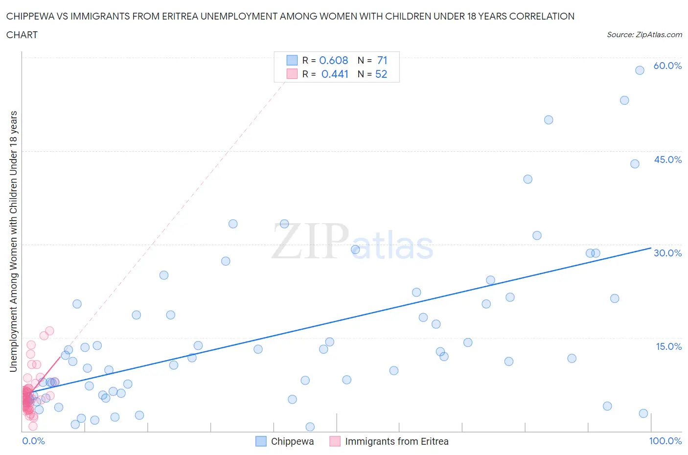 Chippewa vs Immigrants from Eritrea Unemployment Among Women with Children Under 18 years