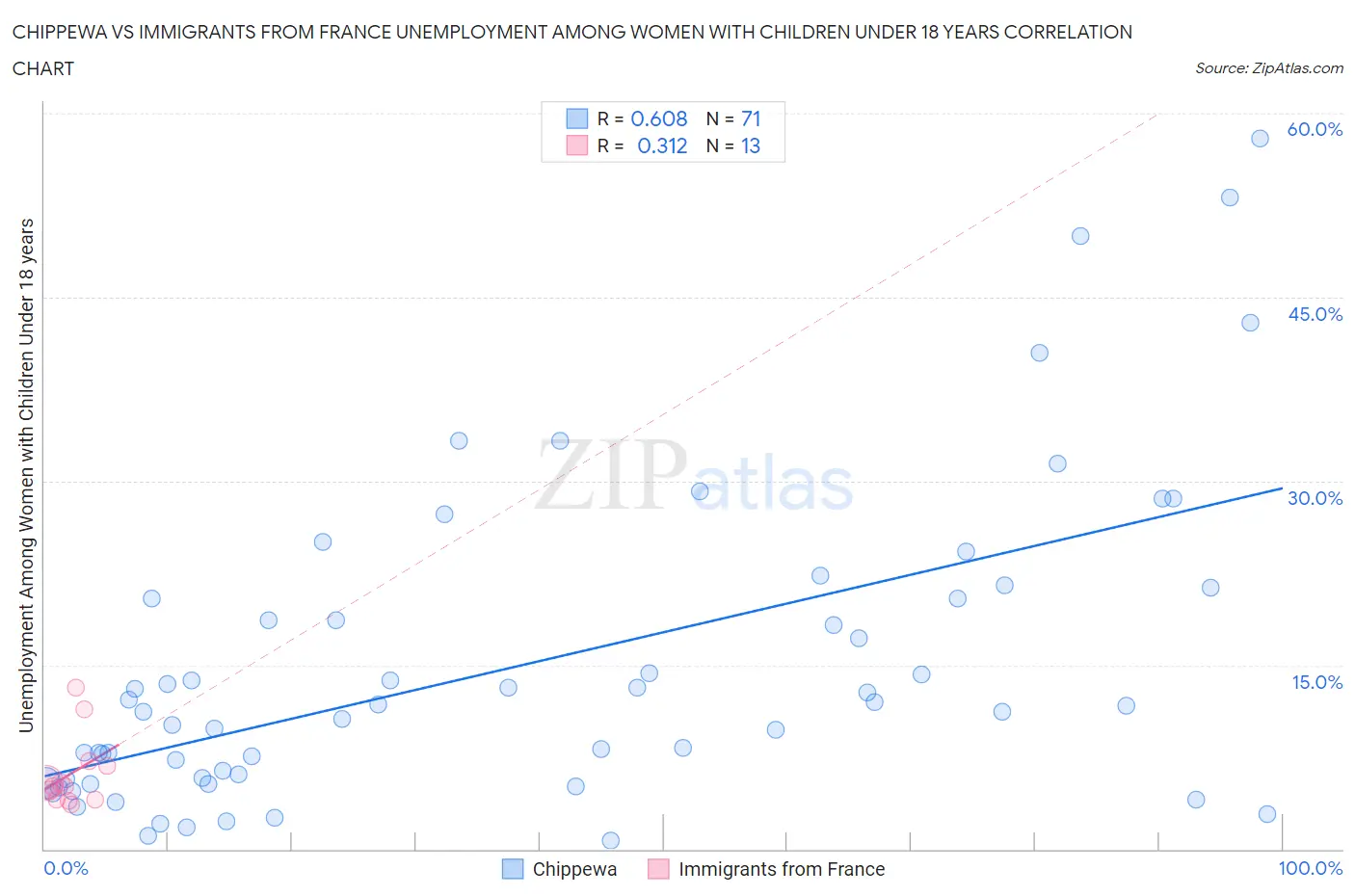 Chippewa vs Immigrants from France Unemployment Among Women with Children Under 18 years