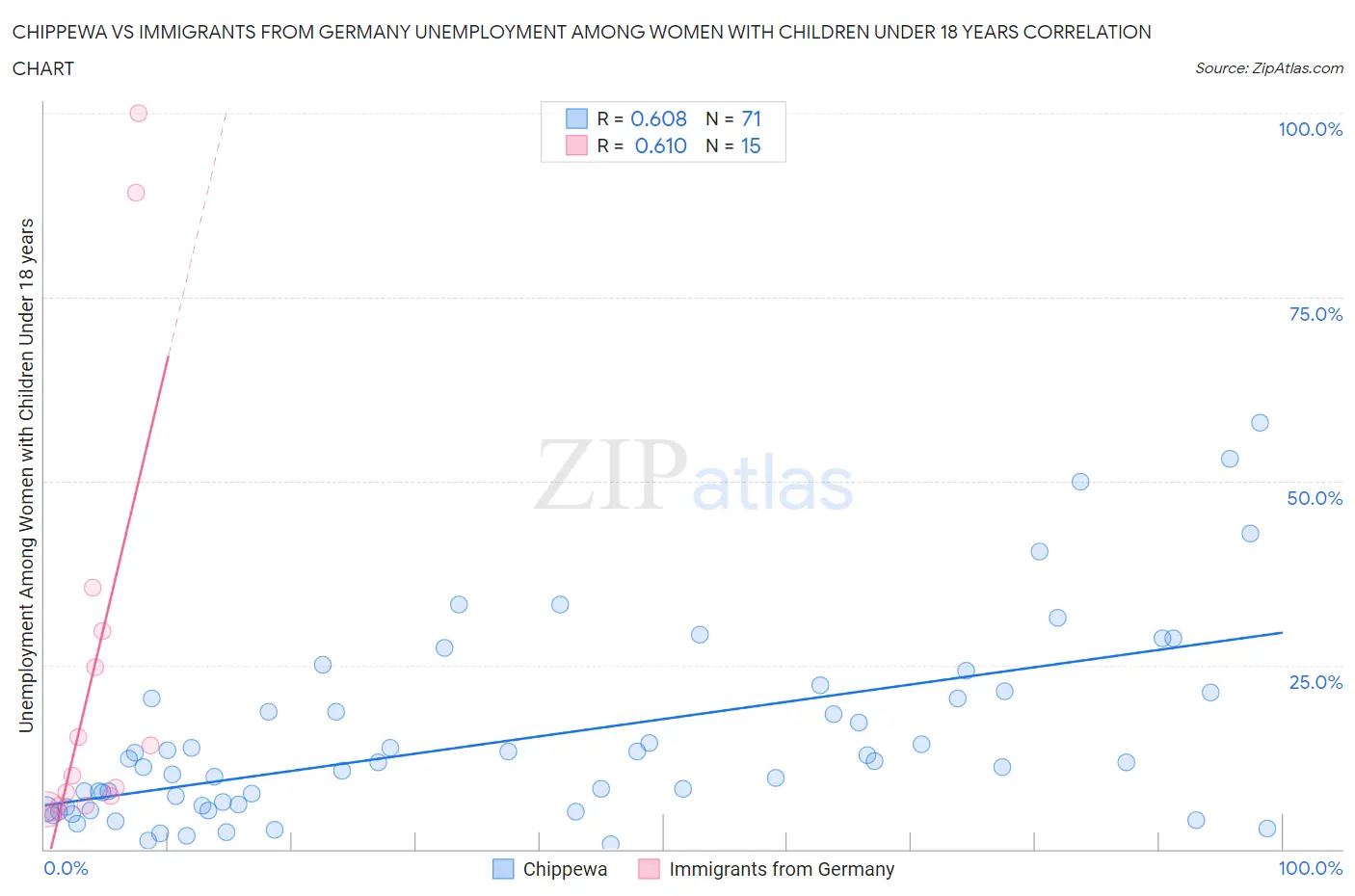 Chippewa vs Immigrants from Germany Unemployment Among Women with Children Under 18 years