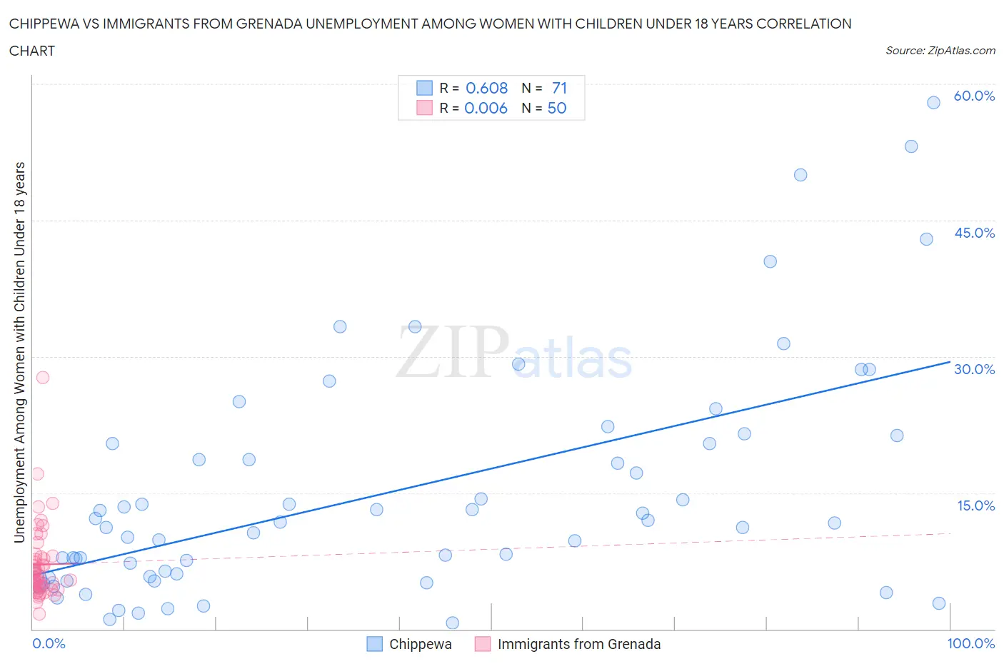 Chippewa vs Immigrants from Grenada Unemployment Among Women with Children Under 18 years